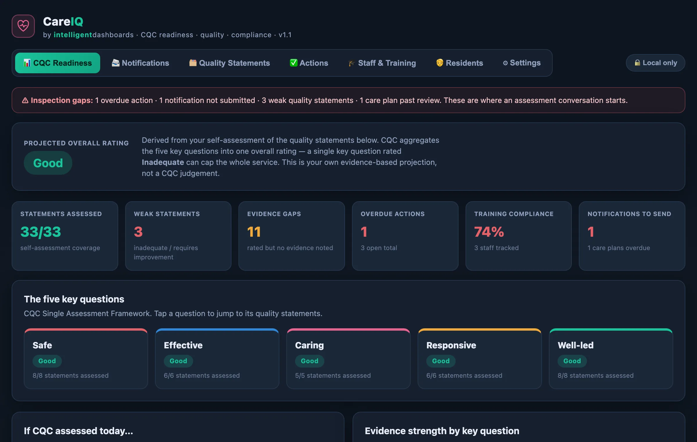 CareIQ CQC compliance dashboard