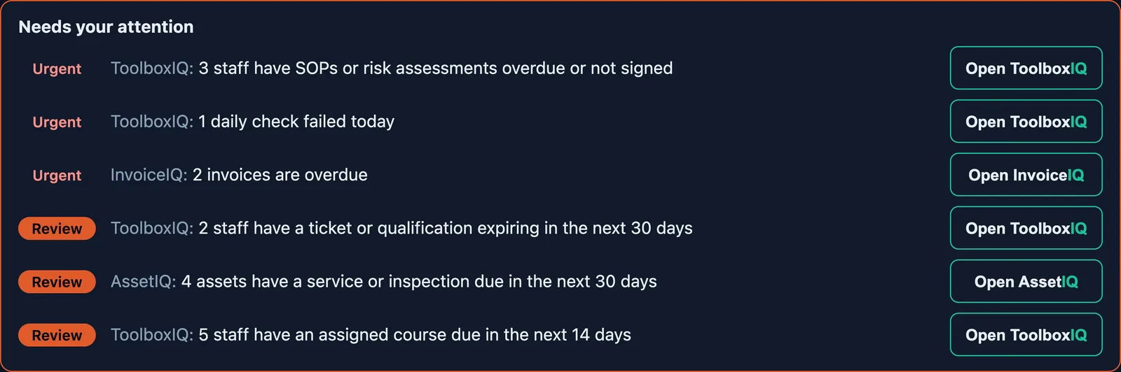 IQ Hub Needs your attention list: overdue sign-offs, a failed daily check, overdue invoices and assets due a service