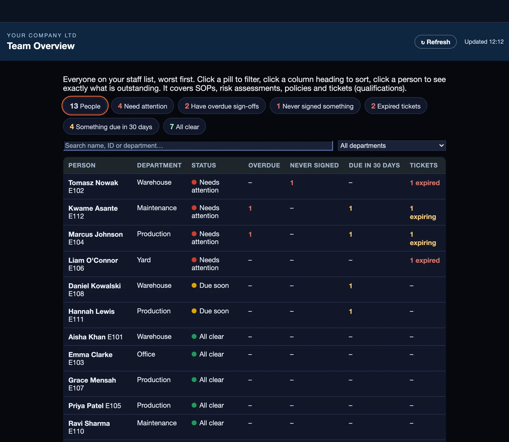 ToolboxIQ Team Overview showing who has signed and who is overdue (sample data)