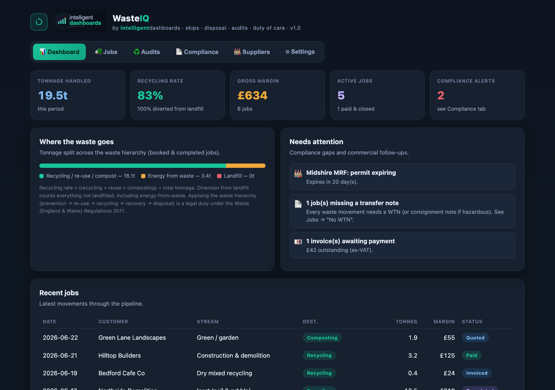 WasteIQ waste broker & recycling-audit dashboard