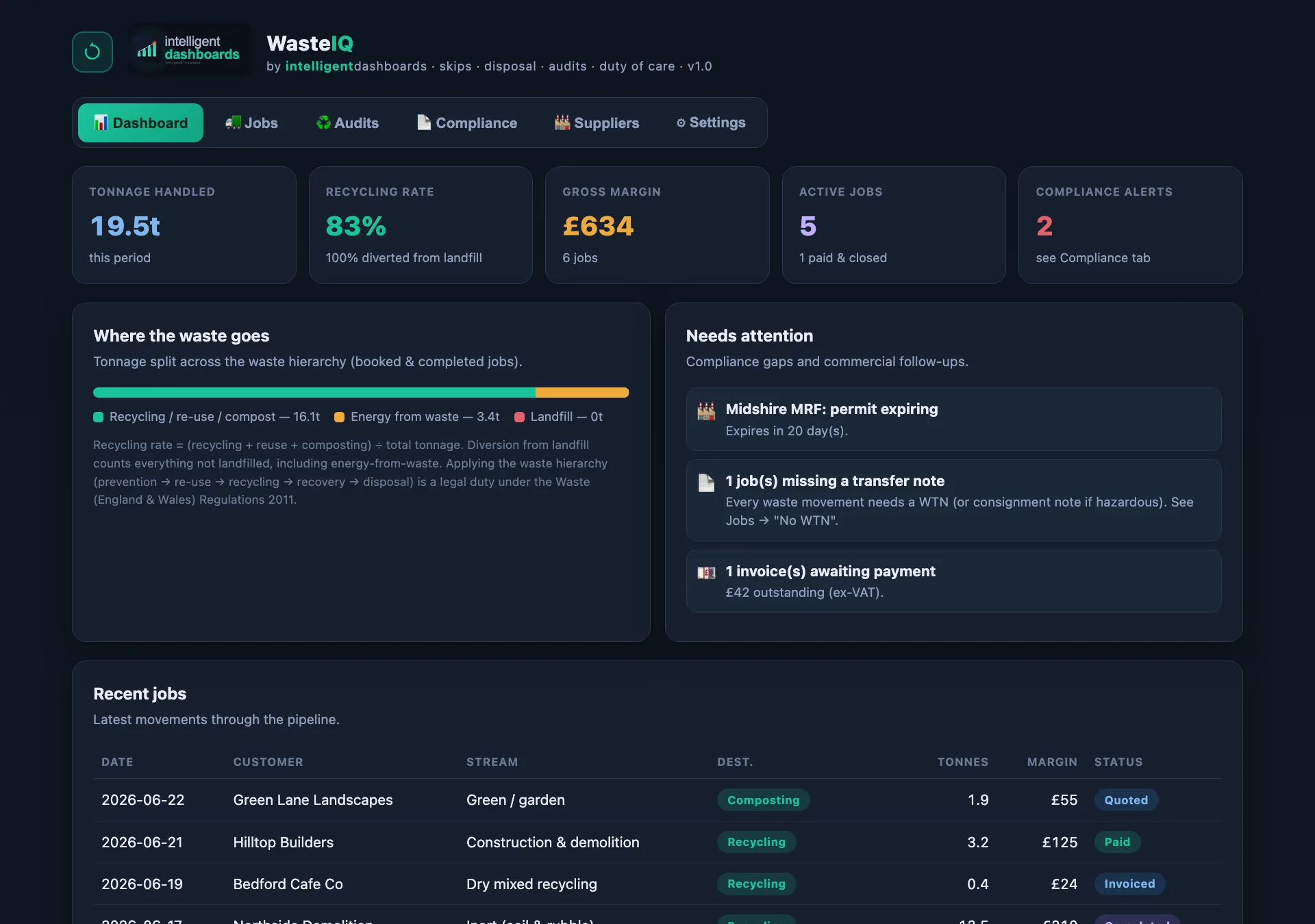 WasteIQ waste broker & recycling-audit dashboard